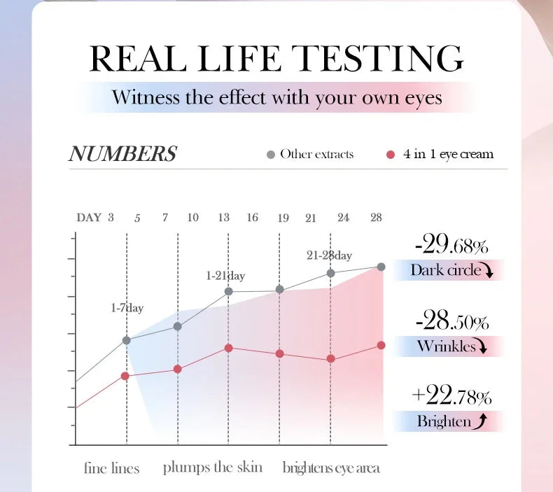 كريم مرطب للعين 4 في 1 من SADOER، مضاد للهالات السوداء، أكياس العين، مصل مرطب لشد البشرة، العناية بالبشرة من أجل جمال العينين