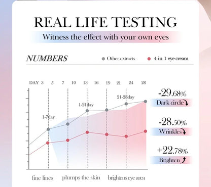كريم مرطب للعين 4 في 1 من SADOER، مضاد للهالات السوداء، أكياس العين، مصل مرطب لشد البشرة، العناية بالبشرة من أجل جمال العينين